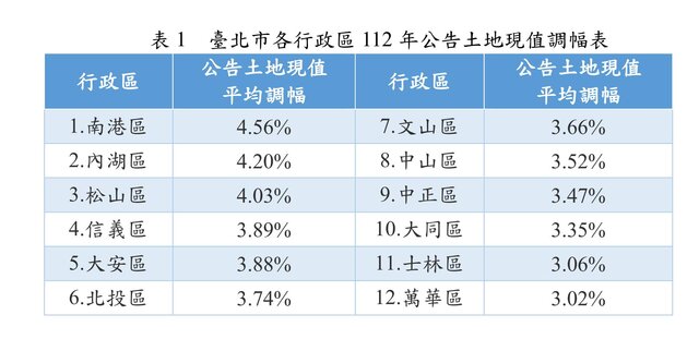 台北市各行政區112年公告土地現值調幅表
